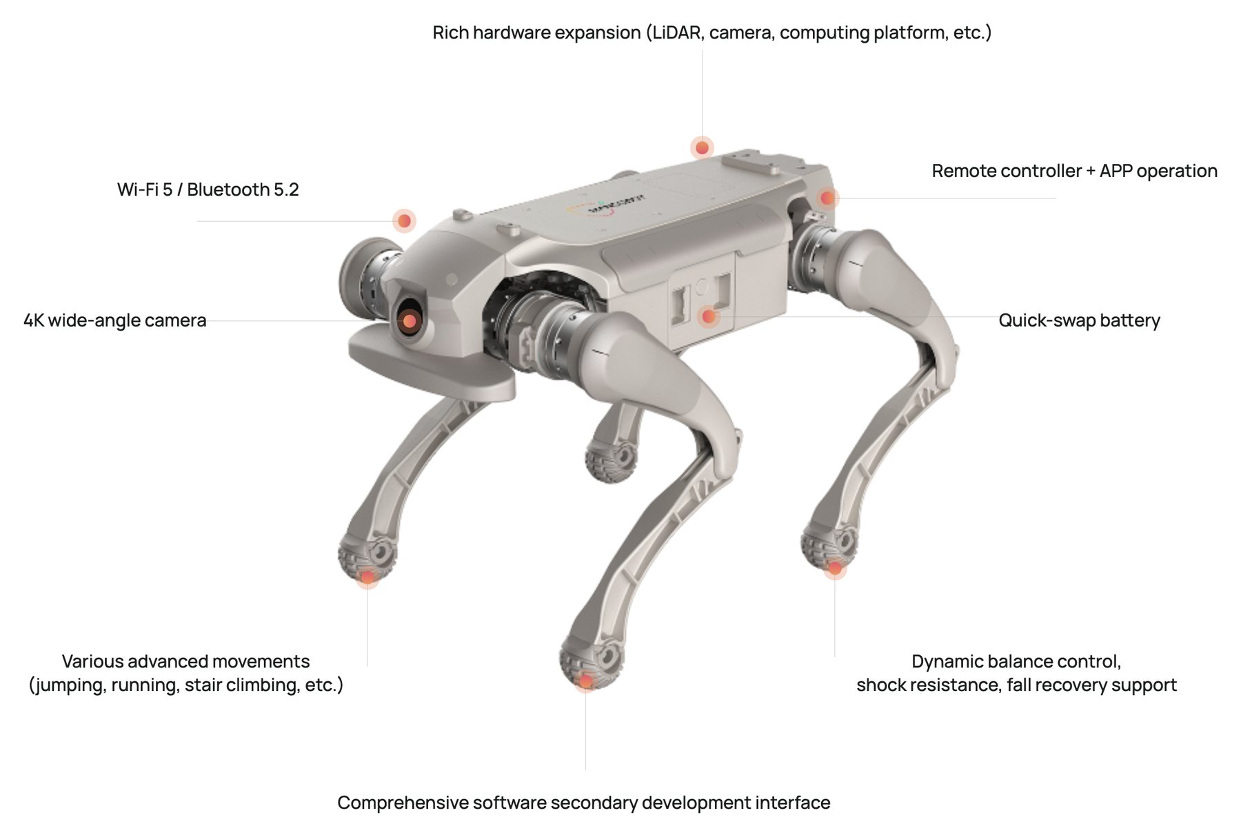 The Mangobot D1 Ultra quadruped with features labelled: rich hardware expansion for LiDAR, camera and computing platform, Wi-Fi 5 and Bluetooth 5.2, 4K wide-angle camera, remote controller and app operation, quick-swap battery, advanced movements including jumping, running and stair climbing, dynamic balance control with shock resistance and fall recovery, and a comprehensive software development interface.