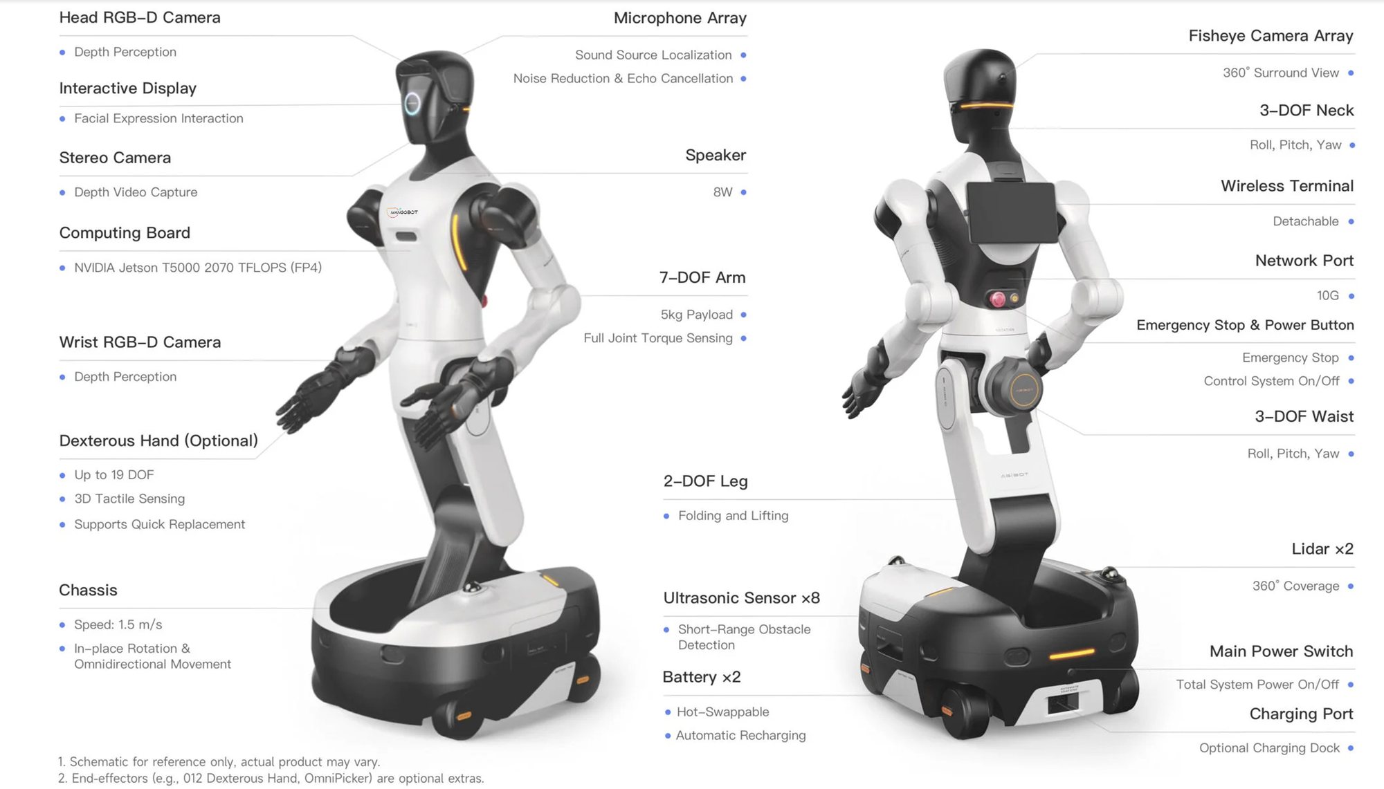 Front and rear views of the Mangobot G2 with components labelled: head RGB-D camera, interactive display, stereo camera, computing board with NVIDIA Jetson T5000, wrist RGB-D camera, optional dexterous hand with up to 19 degrees of freedom, omnidirectional chassis at 1.5 metres per second, microphone array, 8 W speaker, 7-DOF arm with 5 kg payload, 2-DOF leg, eight ultrasonic sensors, two hot-swappable batteries, fisheye camera array, 3-DOF neck, detachable wireless terminal, 10G network port, emergency stop and power button, 3-DOF waist, two lidars, main power switch and charging port.